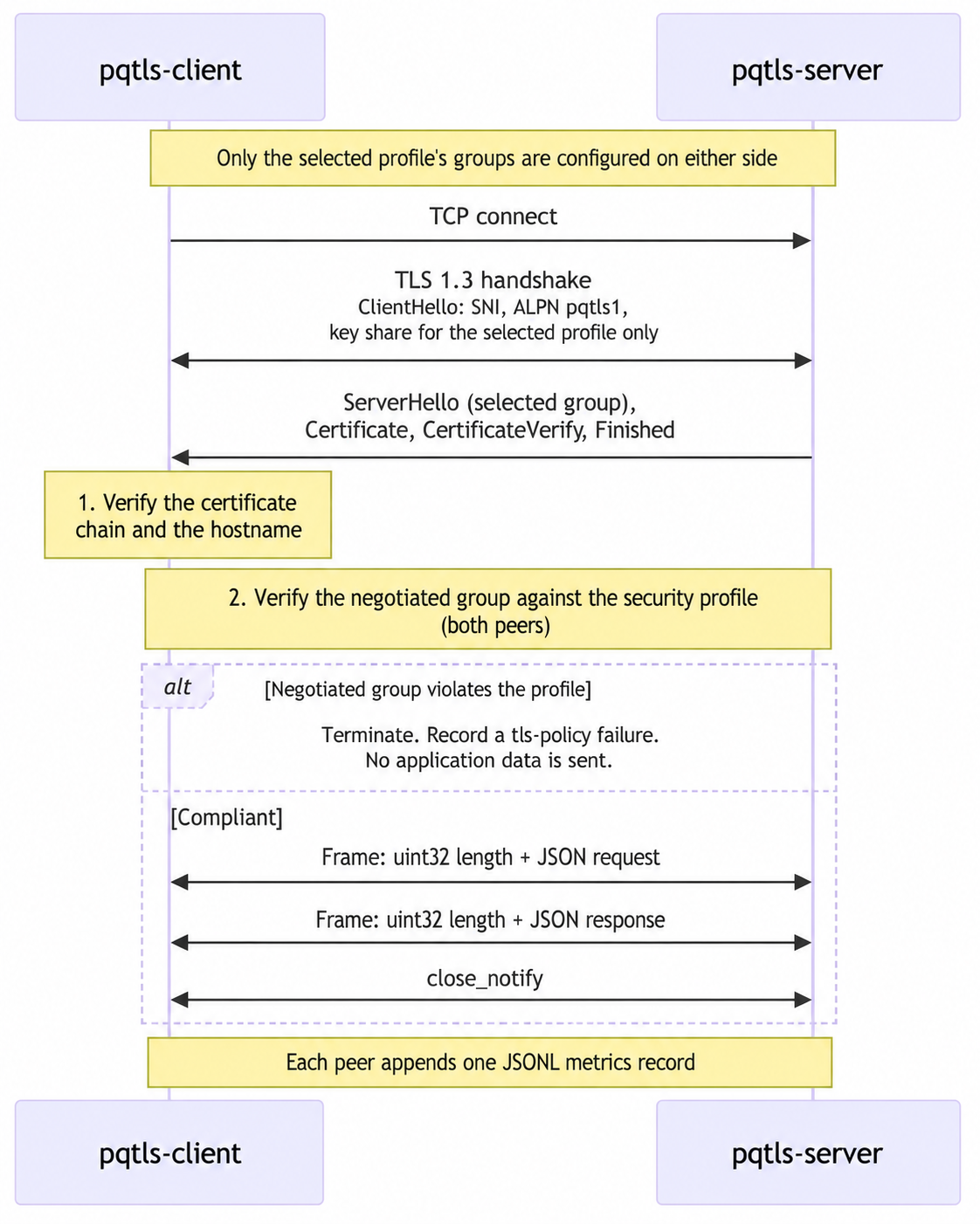 pqtls-lab hybrid post-quantum TLS 1.3 architecture